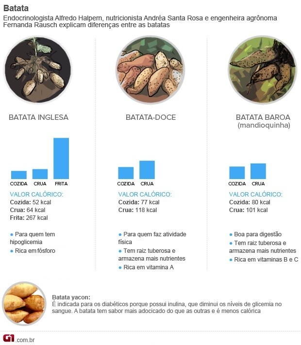 Em relação às propriedades nutricionais, as batatas doce e baroa são ...